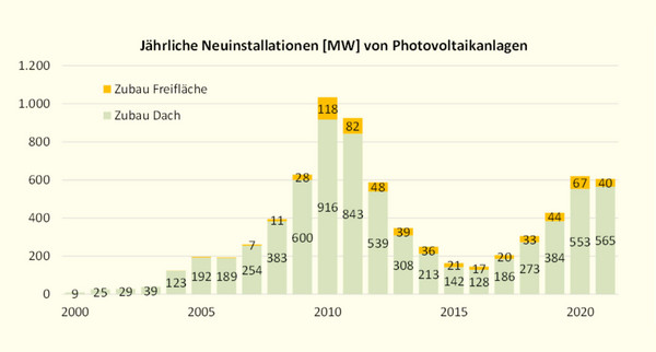 Die Grafik zeigt den jährlichen Zubau von Photovoltaikanlagen in Baden-Württemberg.