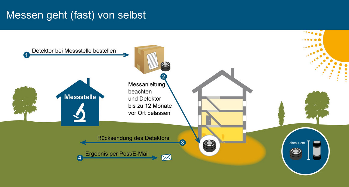 Radon sicher leben Ministerium für Umwelt Klima und Energiewirtschaft