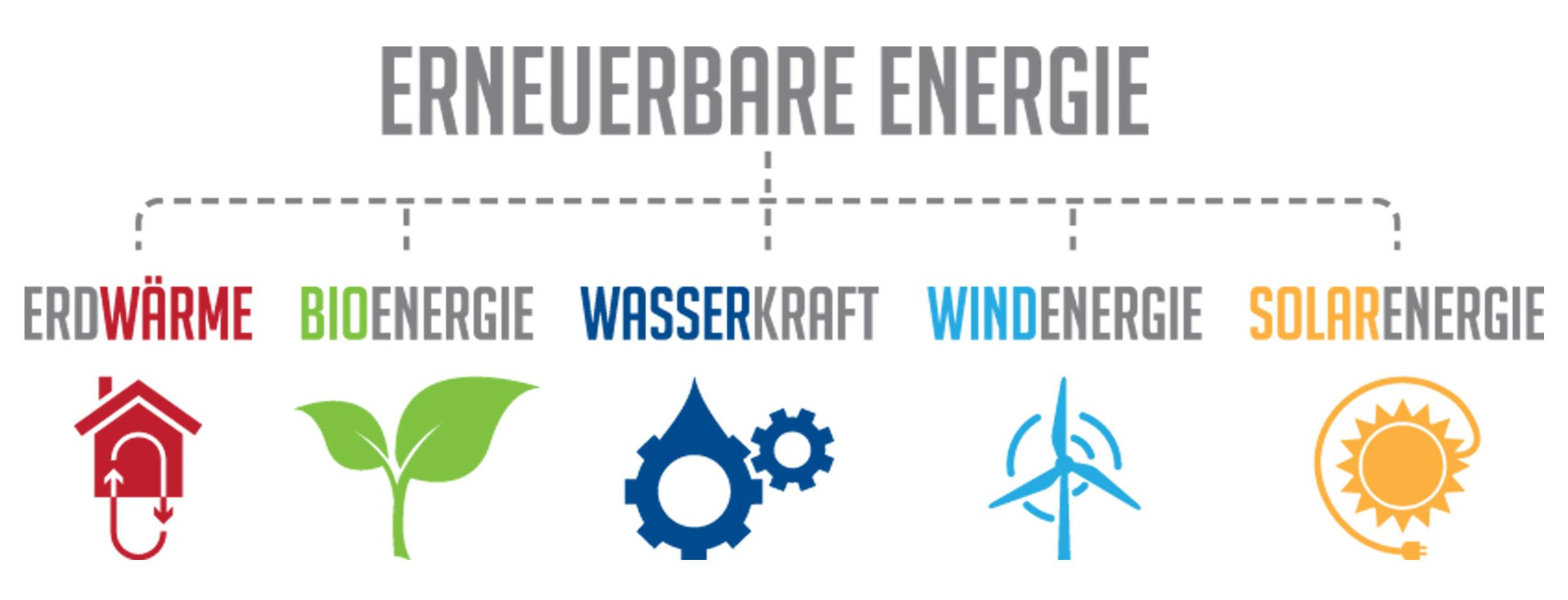 Schaubild Erneuerbare Energien mit den Symbolen Erdwärme, Sonnenenergie, Wasserkraft, Bioenergie, Windenergie