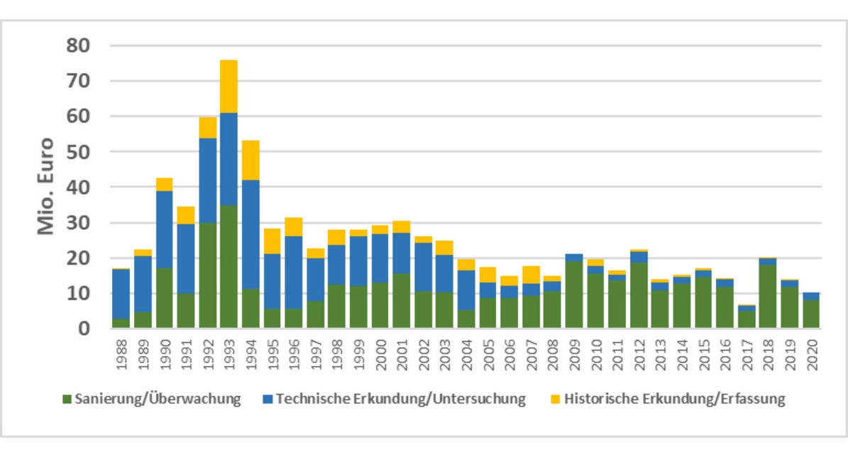 Das Diagramm zeigt die vom Land bereitgestellten Fördermittel für die Behandlung kommunaler Altlasten, aufgeteilt in Mittel für Sanierung, Untersuchung und Erfassung