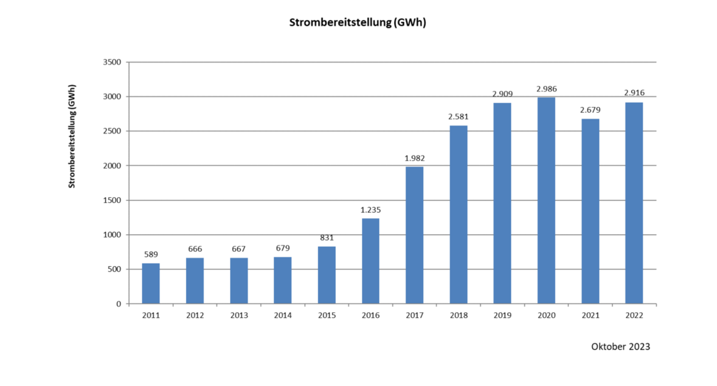 Die Abbildung zeigt die Strombereitstellung (GWh) aus Windenergie in Baden-Württemberg.