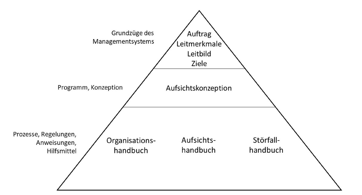 Managementpyramide Abteilung Kernenergieüberwachung, Strahlenschutz