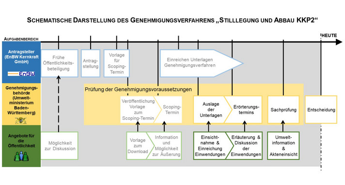 Schematische Darstellung des Genehmigungsverfahrens „Stilllegung und Abbau KKP 2“ 