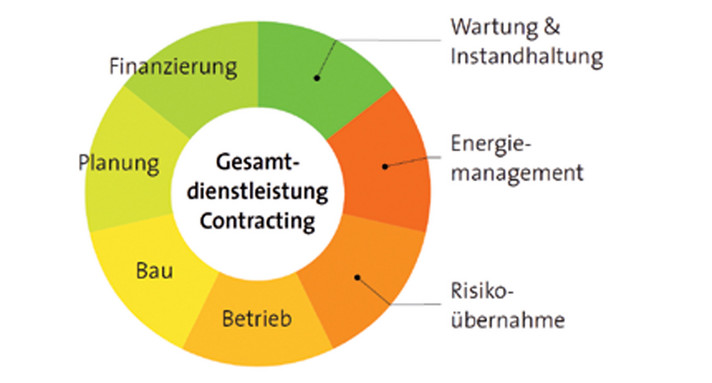 Dienstleistungen des Contracting im Energiebereich