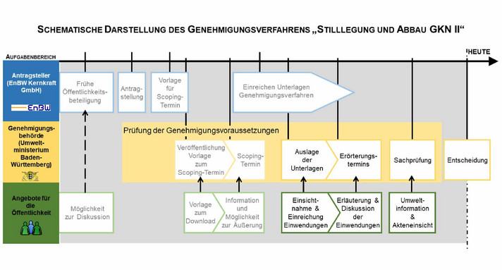 Schematische Darstellung des Genehmigungsverfahrens „Stilllegung und Abbau GKN II“