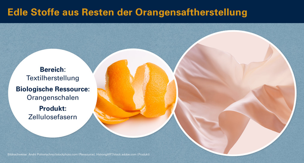Edle Stoffe aus Resten der Saftherstellung: Aus Orangenschalen werden Zellulosefasern