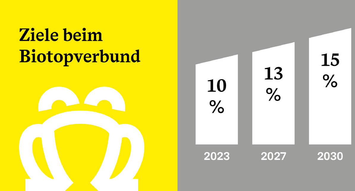 Balkendiagramm zu den Zielen des Offenlandbiotopverbunds: 10 Prozent bis 2023, 13 Prozent bis 2027, 15 Prozent bis 2030