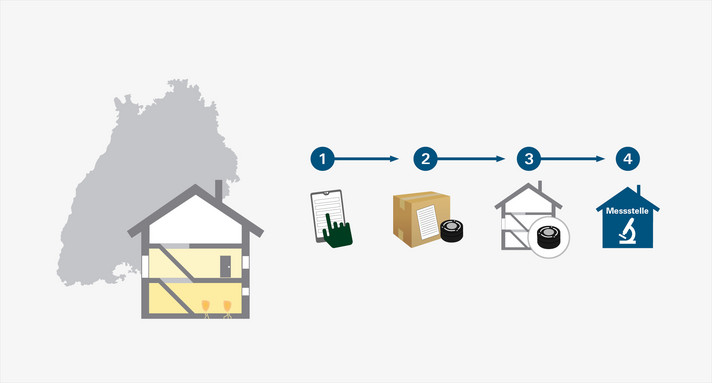 Schaubild beschreibt wie das Radon-Innenraummessprogramm funktioniert