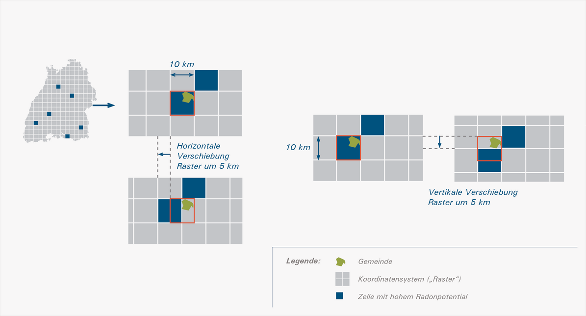 Mehrere Abbildungen zeigen eine flächenmäßig kleine Gemeinde in einer 10-Kilometer-mal-10-Kilometer-Zelle. Die Zuordnung dieser Gemeinde zu einer bestimmten, farblich hervorgehobenen Zelle ändert sich, wenn sich das Raster der Zelle wie in der Abbildung um fünf Kilometer in horizontaler oder in vertikaler Richtung verschiebt.  