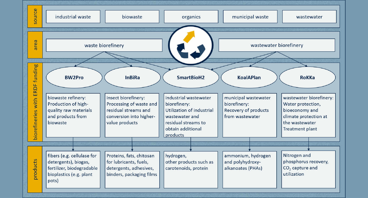 This figure provides an overview about the biorefinery projects funded under the “Bio-economy Bio-Ab-Cycling” programme.