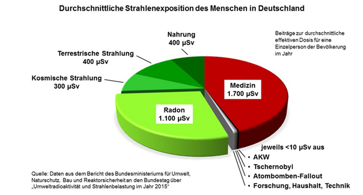 Durchschnittliche Strahlenexposition des Menschen in Deutschland