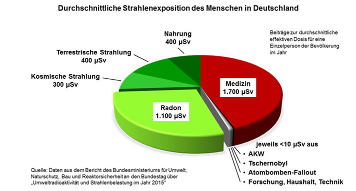 Durchschnittliche Strahlenexposition des Menschen in Deutschland