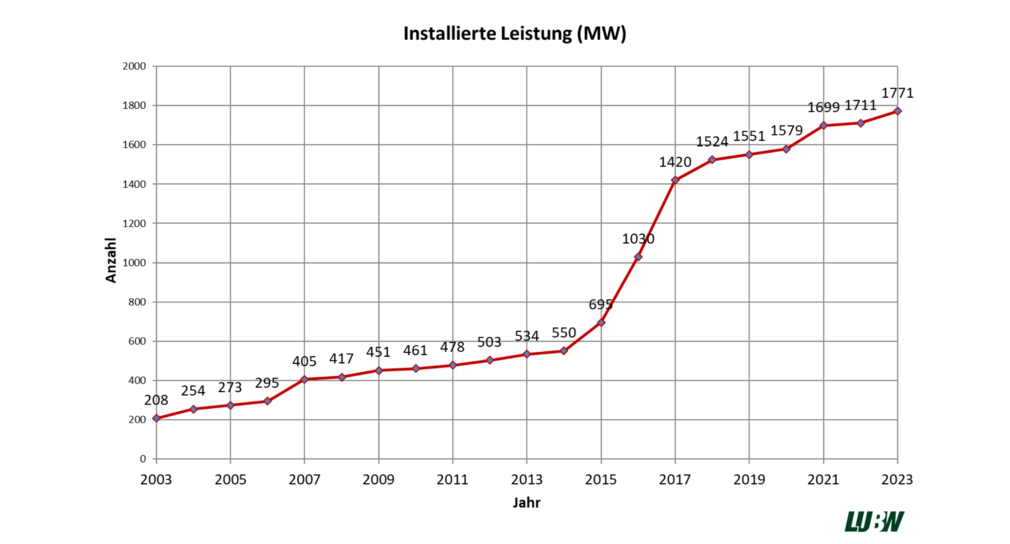 Die Abbildung zeigt die langfristige Entwicklung der in Baden-Württemberg insgesamt installierten Windleistung in Megawatt (MW).