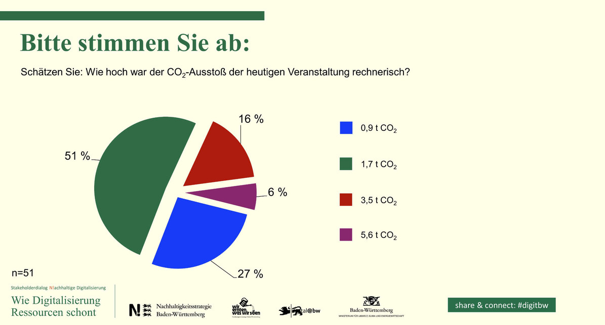 Umfrageergebnisse zur Einschätzung der Teilnehmenden zum CO2-Ausstoß der Veranstaltung