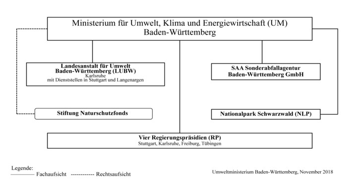 Der Geschäftsbereich des Ministeriums (Schaubild)