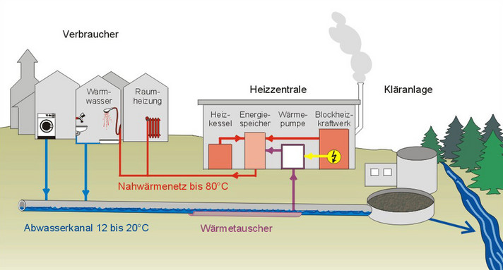 Prinzip der Abwasserwärmenutzung - Schaubild