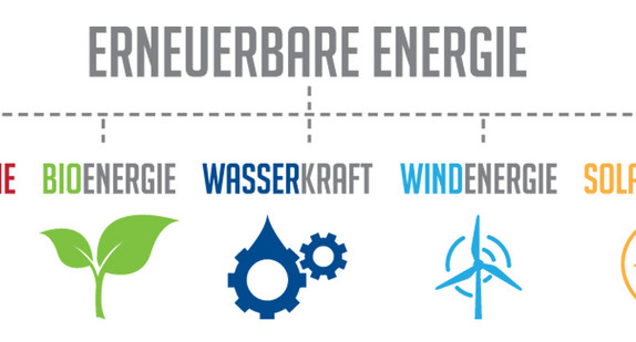 Schaubild Erneuerbare Energien mit den Symbolen Erdwärme, Sonnenenergie, Wasserkraft, Bioenergie, Windenergie