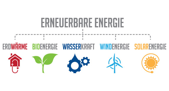 Schaubild Erneuerbare Energien mit den Symbolen Erdwärme, Sonnenenergie, Wasserkraft, Bioenergie, Windenergie