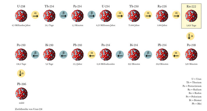 Zerfallsreihe des Uran-238