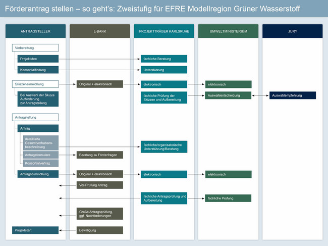 Förderantrag stellen - so geht es: Zweistufig für EFRE Modellregion Grüner Wasserstoff
