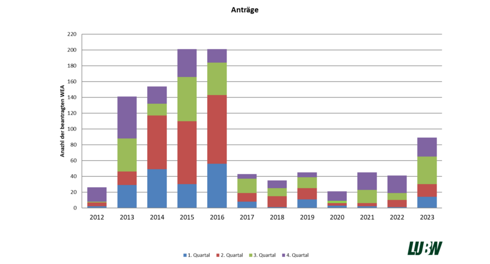 Die Grafik zeigt, für wie viele Windenergieanlagen im jeweiligen Jahr ein Antrag auf immissionsschutzrechtliche Genehmigung gestellt wurde. 