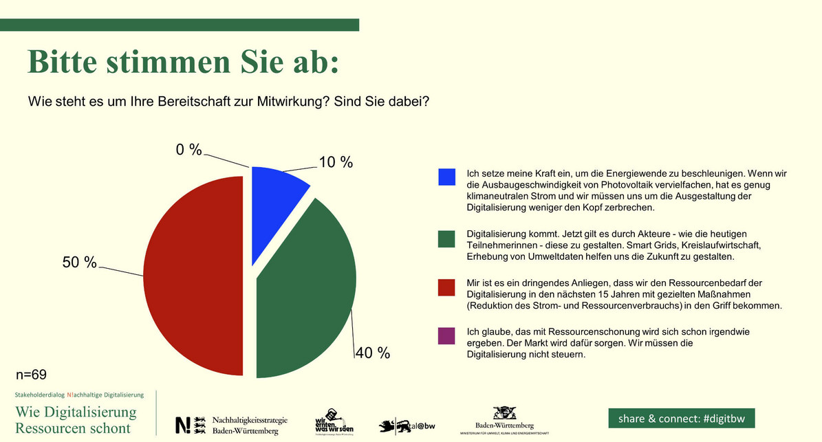 Umfrage unter den Teilnehmenden, wie es um Ihre Bereitschaft zur Mitwirkung bei der Gestaltung der Digitalisierung steht.