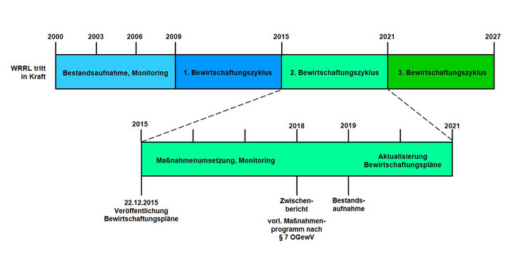 Europäische Wasserrahmenrichtlinie: Zeitstrahl