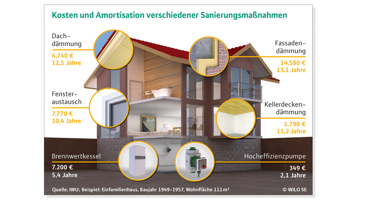 Grafik: Kosten und Amortisation bei einer Sanierung
