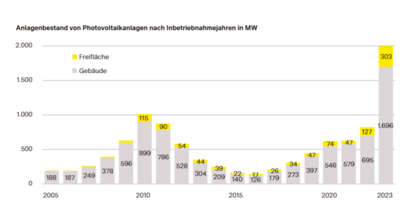 Anlagenbestand von Photovoltaikanlagen nach Inbetriebnahmejahren in Megawatt