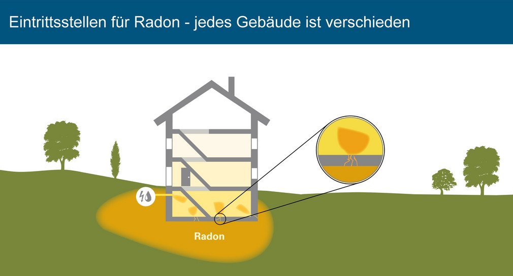 Radonsicher leben: Eintrittsstellen für Radon: jedes Gebäude ist verschieden