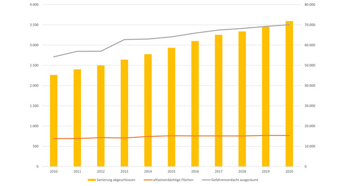 Entwicklung der erfolgreich abgeschlossenen Sanierungen zwischen 2010 und 2020 (linke Skala) sowie der altlastverdächtigen Flächen und Gefahrenlage ausgeräumt (rechts Skala)