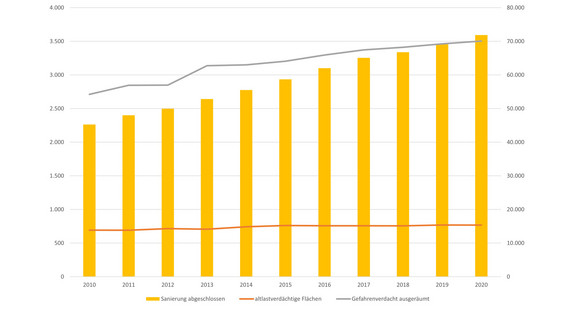 Entwicklung der erfolgreich abgeschlossenen Sanierungen zwischen 2010 und 2020 (linke Skala) sowie der altlastverdächtigen Flächen und Gefahrenlage ausgeräumt (rechts Skala)