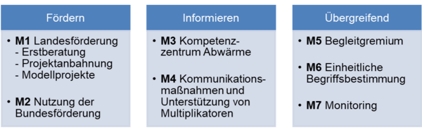 Das Abwärmekonzept enthält sieben Maßnahmen, die sich in die Kategorien „Fördern“, „Informieren“ und „Übergreifend“ gliedern.