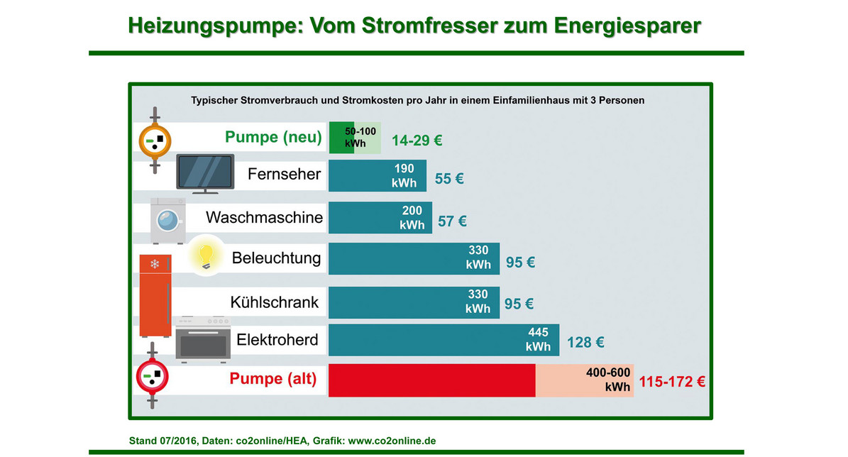 Grafik Stromverbrauch und Kosten eines Heizungspumpenmodell