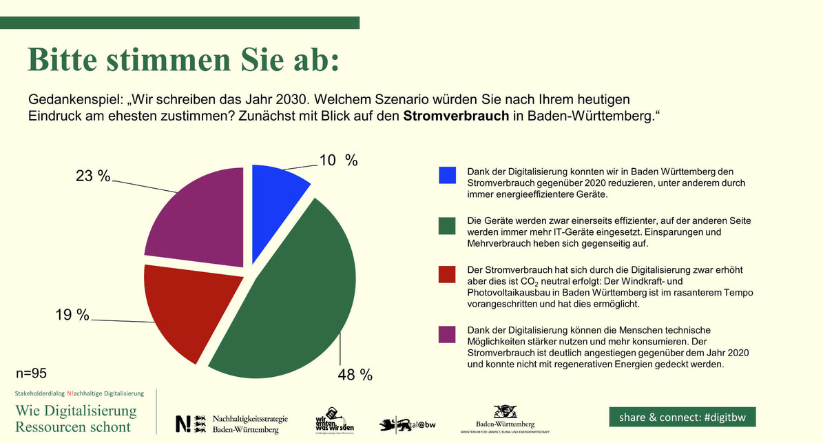 Umfrage unter den Teilnehmenden, wie sich nach ihrer Einschätzung der Stromverbrauch in Baden-Württemberg im Jahr 2030 entwickeln wird.