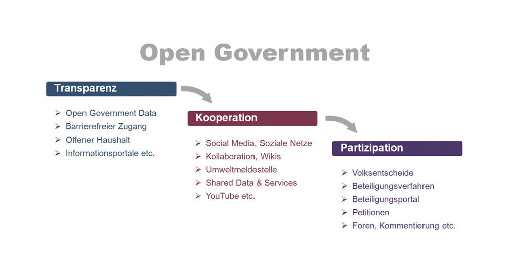 Drei Ebenen des Open Government