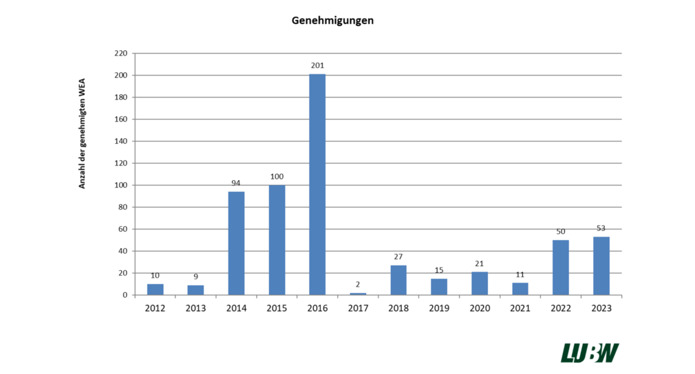 Die Grafik zeigt die Anzahl der genehmigten und von den Immissionsschutzbehörden gemeldeten Windenergieanlagen.