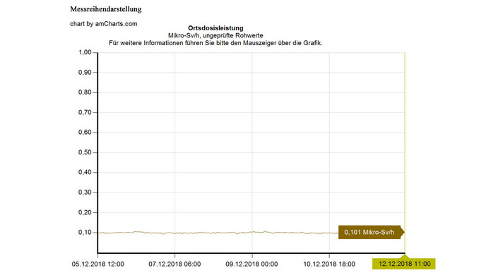 Messreihendarstellung