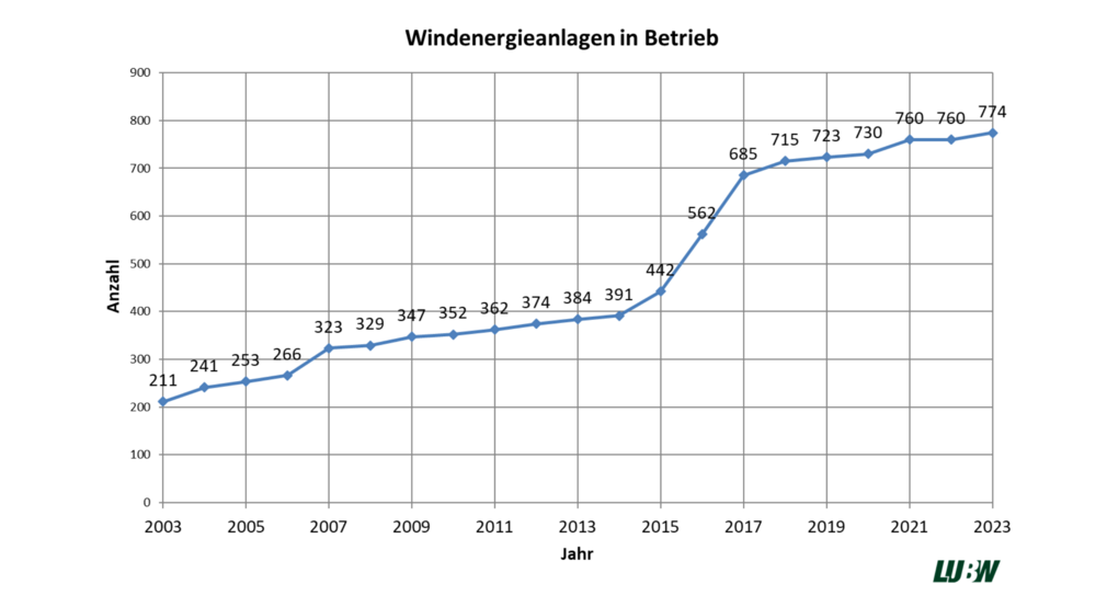 Die Abbildung gibt die Entwicklung des Bestands an Windenergieanlagen in Baden-Württemberg seit 2002 wieder.