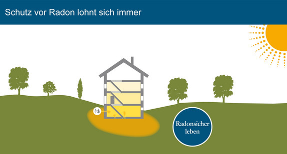 Radonsicher leben: Schutz vor Radon lohnt sich immer