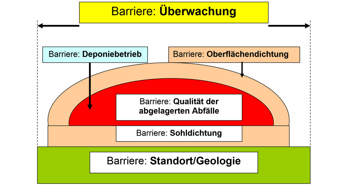 Multibarrierenprinzip der Deponieplanung