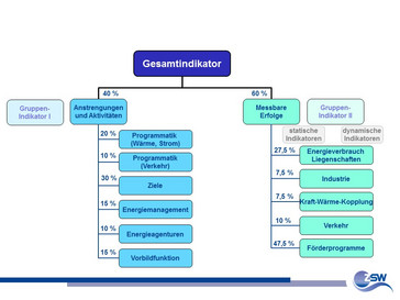 Indikatoren des Wettbewerbs "Leitstern Energieeffizienz BW" 2016