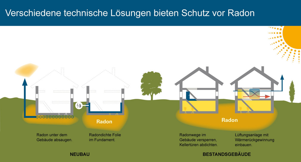 Radonsicher bauen: verschiedene technische Lösungen bieten Schutz vor Radon