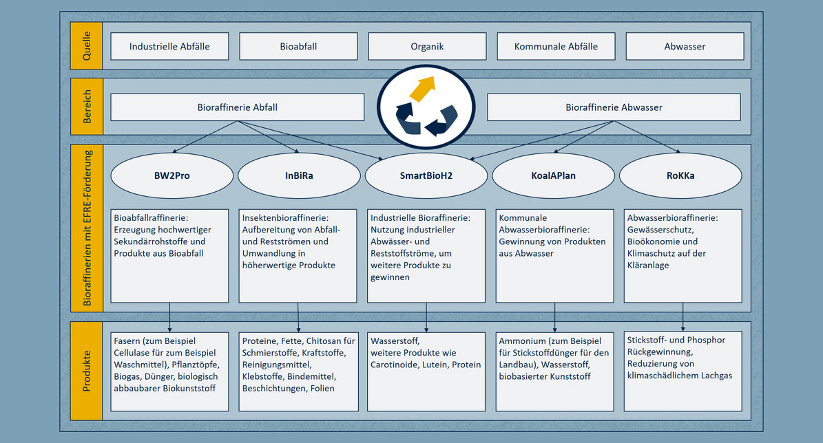 Übersicht der Bioraffinerie-Projekte der neuen Förderrichtlinie Bioökonomie „Bio-Ab-Cycling“.