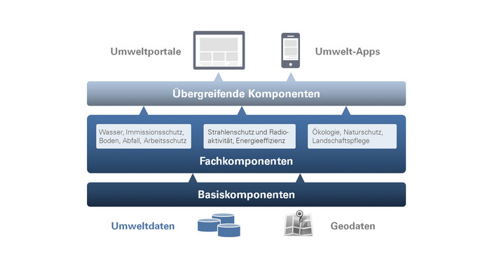 Hauptkategorien der UIS-Komponenten