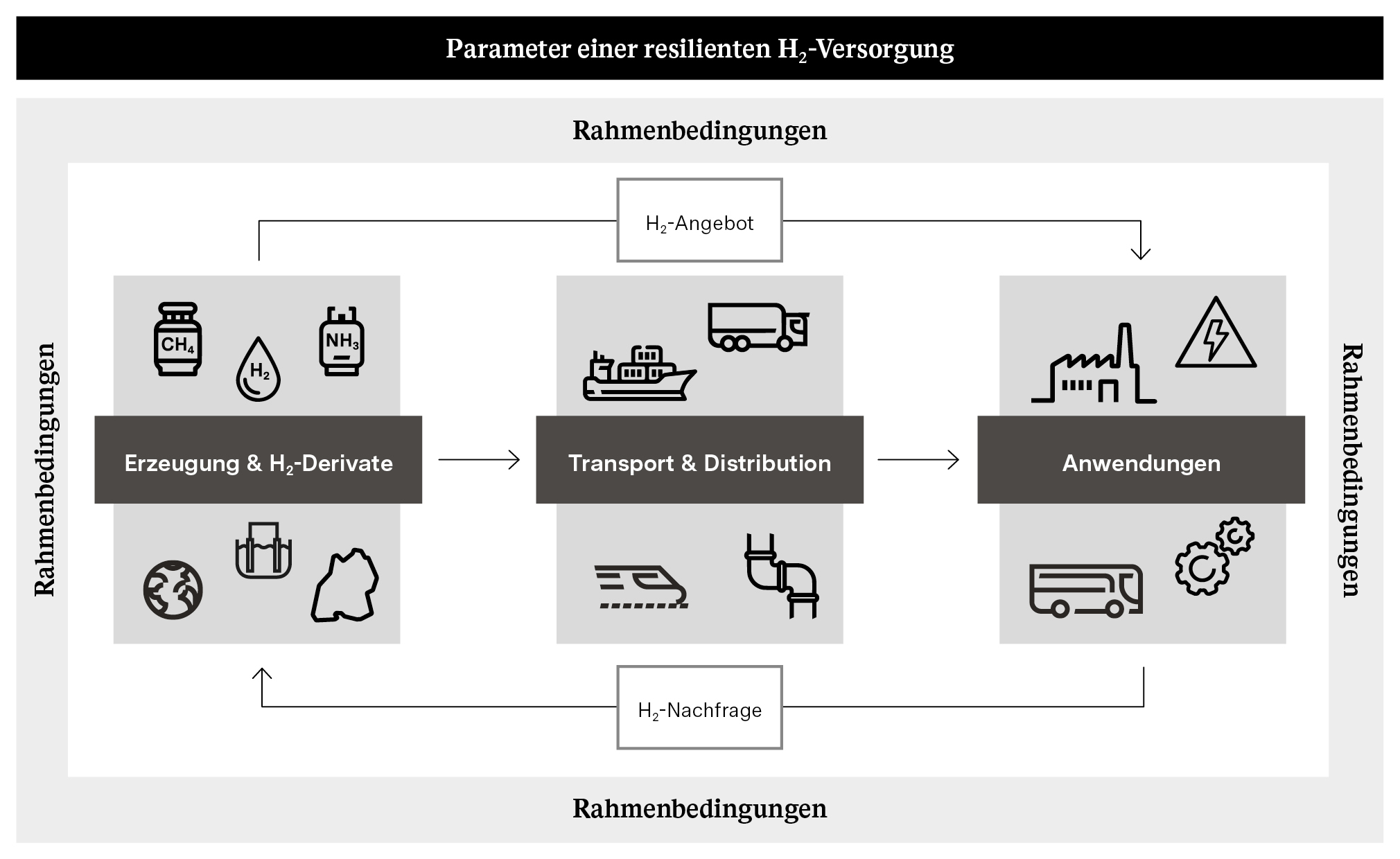 Abbildung: Parameter einer resilienten H2-Versorgung (Wasserstoff-Versorgungskonzept)